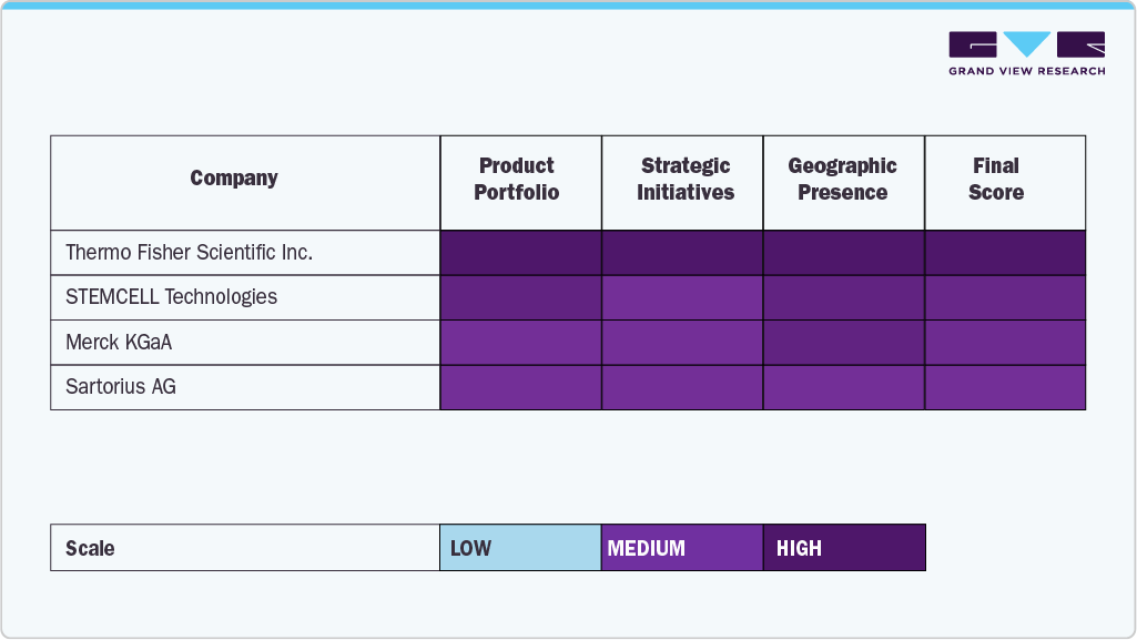 Key Recombinant Cell Culture Supplements Company Insights