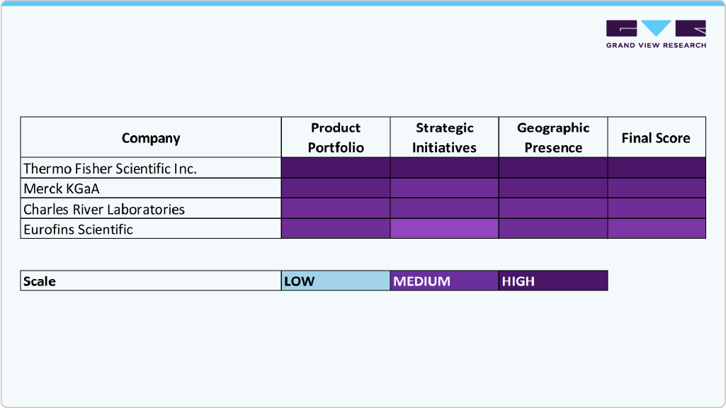 Key Residual DNA Testing Company Insights