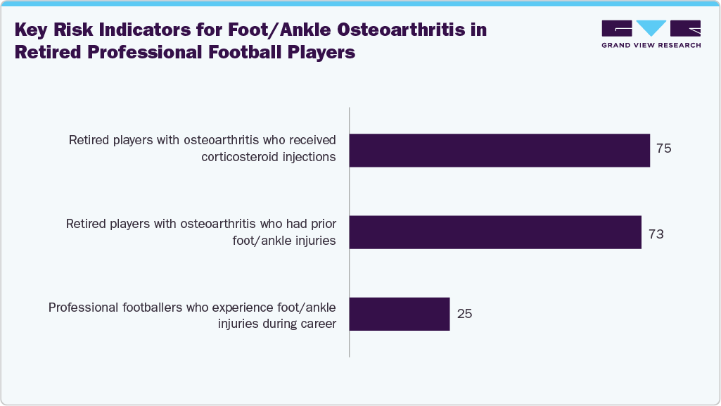 Key Risk Indicators for Foot/Ankle Osteoarthritis in Retired Professional Football Players Key Risk Indicators for Foot/Ankle Osteoarthritis in Retired Professional Football Players