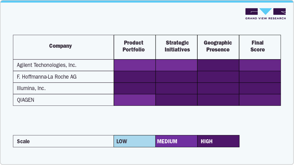  Key RNA Analysis Company Insights 