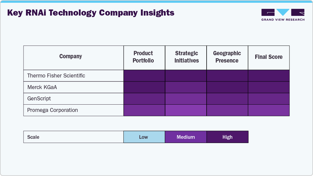 Key RNAi Technology Company Insights