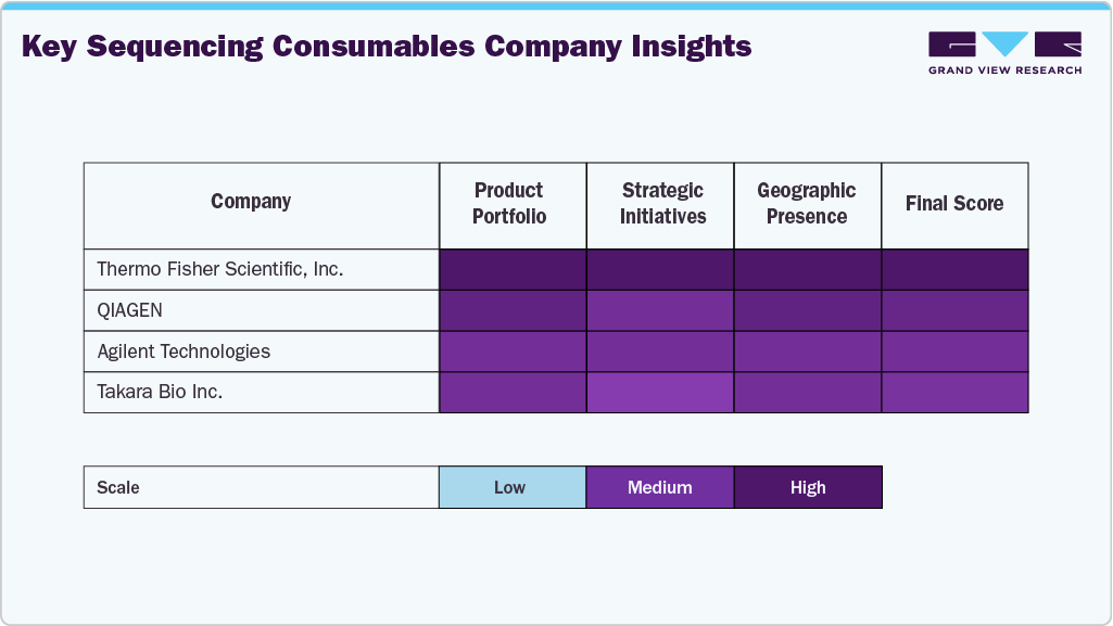 Key Sequencing Consumables Company Insights