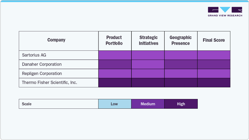 Key Single-use Filtration Assemblies Company Insights
