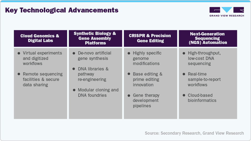 Key Technological Advancements