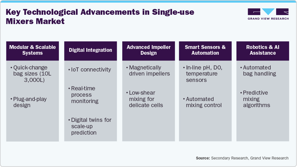 Key Technological Advancements in Single-use Mixers Market