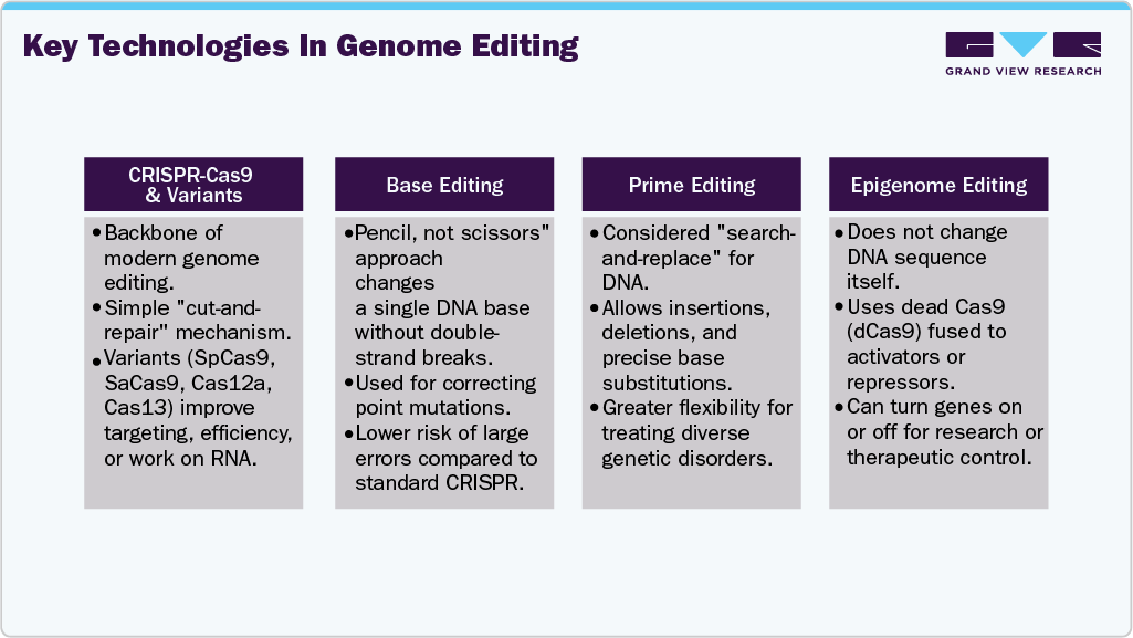Key Technologies In Genome Editing