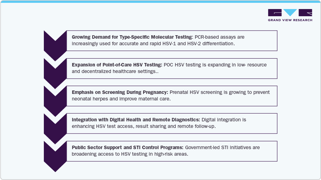 Key trends specific to the HSV Testing Market