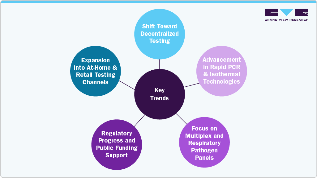 Key Trends Shaping the U.S. Point of Care Molecular Diagnostics Market