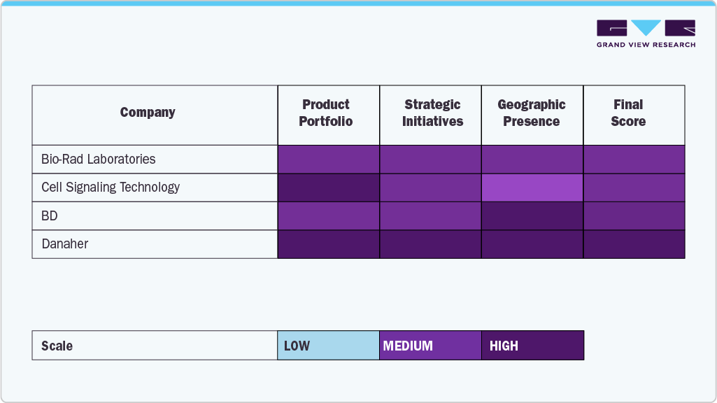 Key U.S. Antibody Specificity Testing Company Insights Key U.S. Antibody Specificity Testing Company Insights