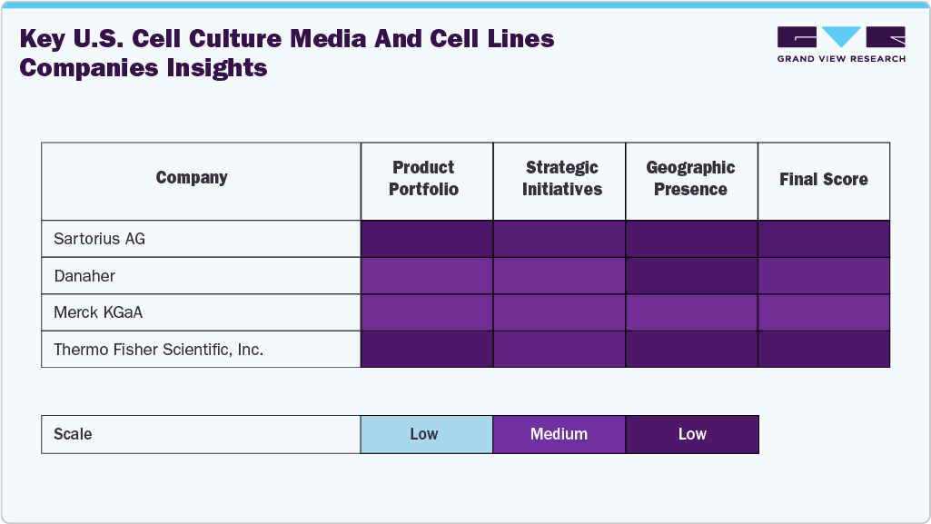 Key U.S. Cell Culture Media & Cell Lines Companies Insights
