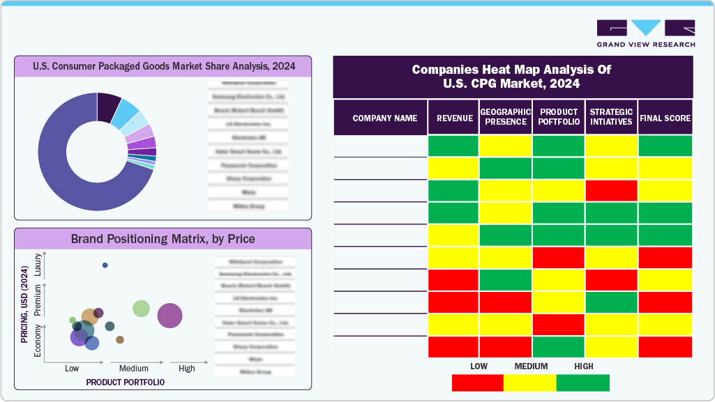 Key U.S. Consumer Packaged Goods Company Insights