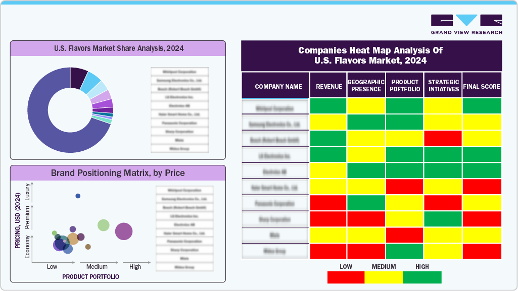  Key U.S. Flavors Company Insights 