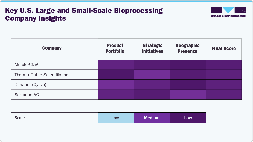 Key U.S. Large and Small-Scale Bioprocessing Company Insights