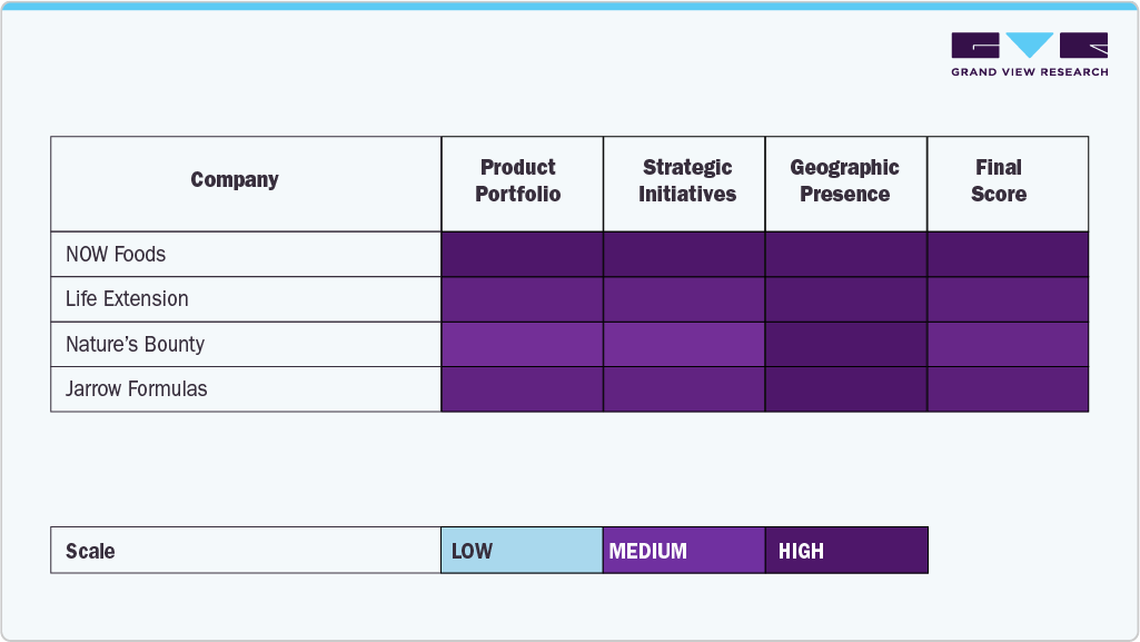 Key U.S. Longevity & General Wellness Supplements Company Insights