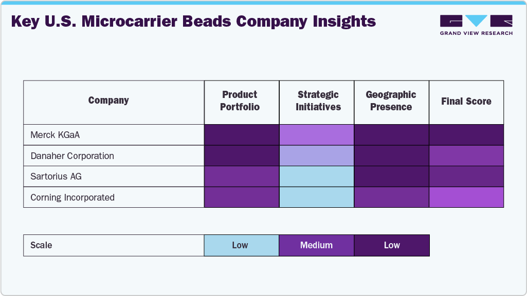 Key U.S. Microcarrier Beads Company Insights