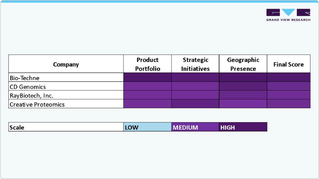 Key U.S. Multiomics Service Company Insights