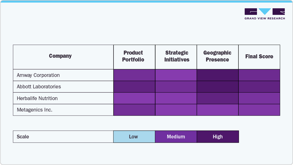 Key U.S. Personalized Vitamins Company Insights