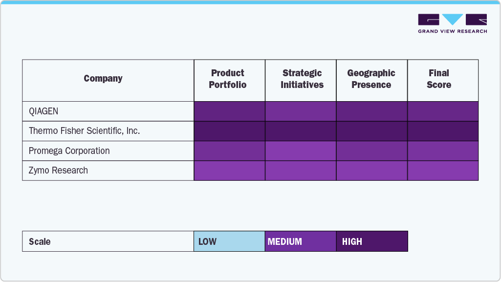 Key U.S. Plasmid Purification Company Insights