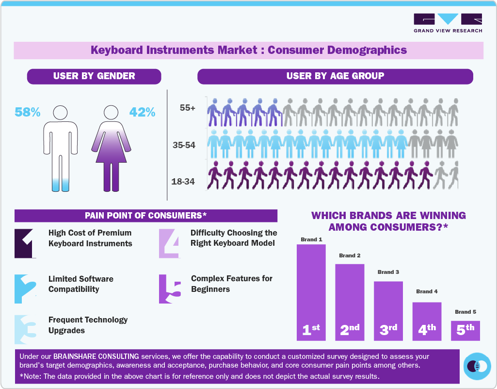 Keyboard Instruments Market: Consumer Demographics Keyboard Instruments Market: Consumer Demographics