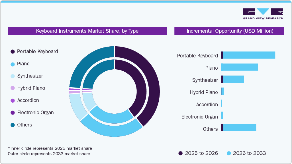 Keyboard Instruments Market By Type Keyboard Instruments Market Share, By Type