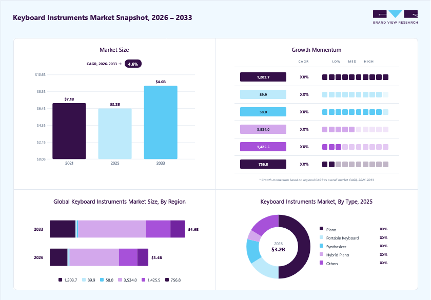 Keyboard Instruments market overview: Grand View Research estimates the global market size at USD 3.2 billion in 2025, projected to grow from USD 3.4 billion in 2026 to USD 4.6 billion by 2033 at a 4.6% CAGR, with regional growth momentum.