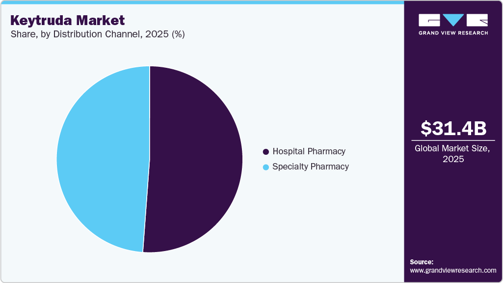 Keytruda Market Share Keytruda Market Share