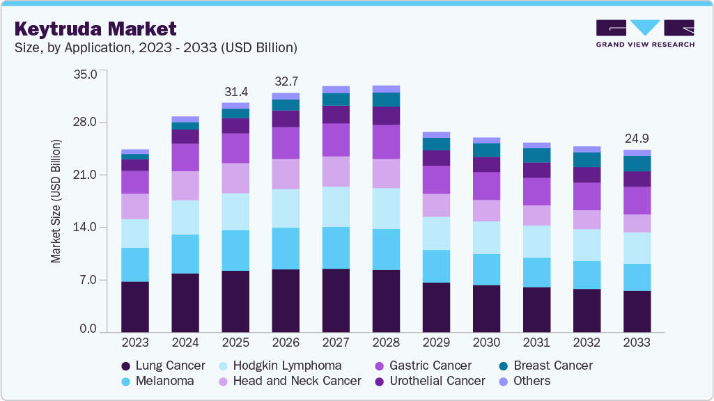 Keytruda market size and growth forecast (2023-2033) Keytruda market size and growth forecast (2023-2033)