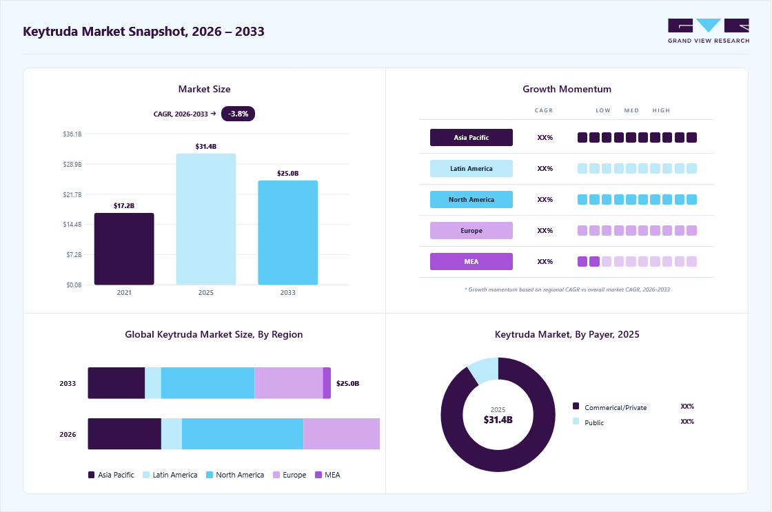 Keytruda market overview: Grand View Research estimates the global market size at USD 31.4 billion in 2025, projected to grow from USD 32.7 billion in 2026 to USD 25.0 billion by 2033 at a -3.8% CAGR, with regional growth momentum.