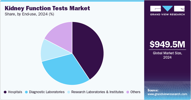 Kidney Function Tests Market Share, By End Use, 2024 (%)