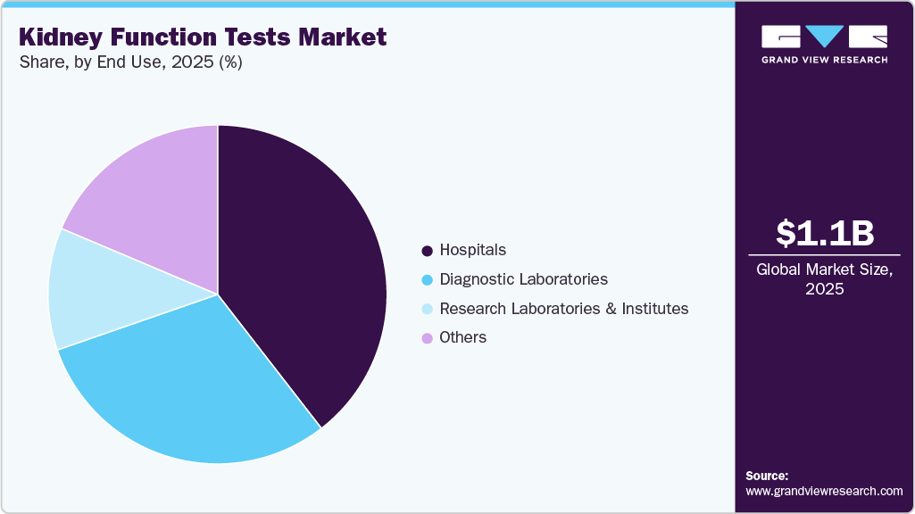 Kidney Function Tests Market Share