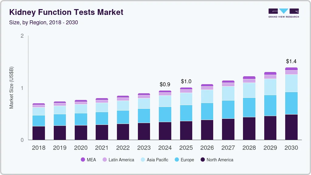 Kidney function tests market size by region, and growth forecast (2025-2030)