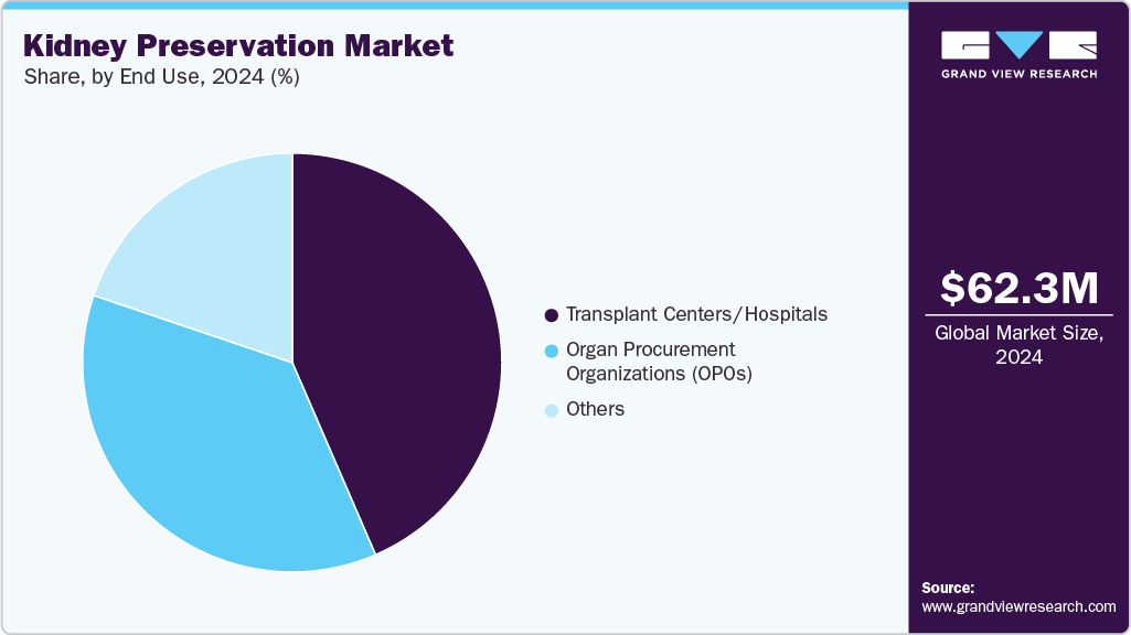 Kidney Preservation Market Share