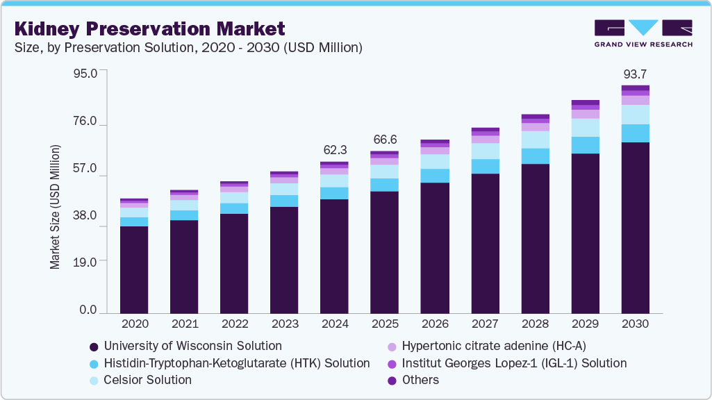 Kidney preservation market size and growth forecast (2020-2030)
