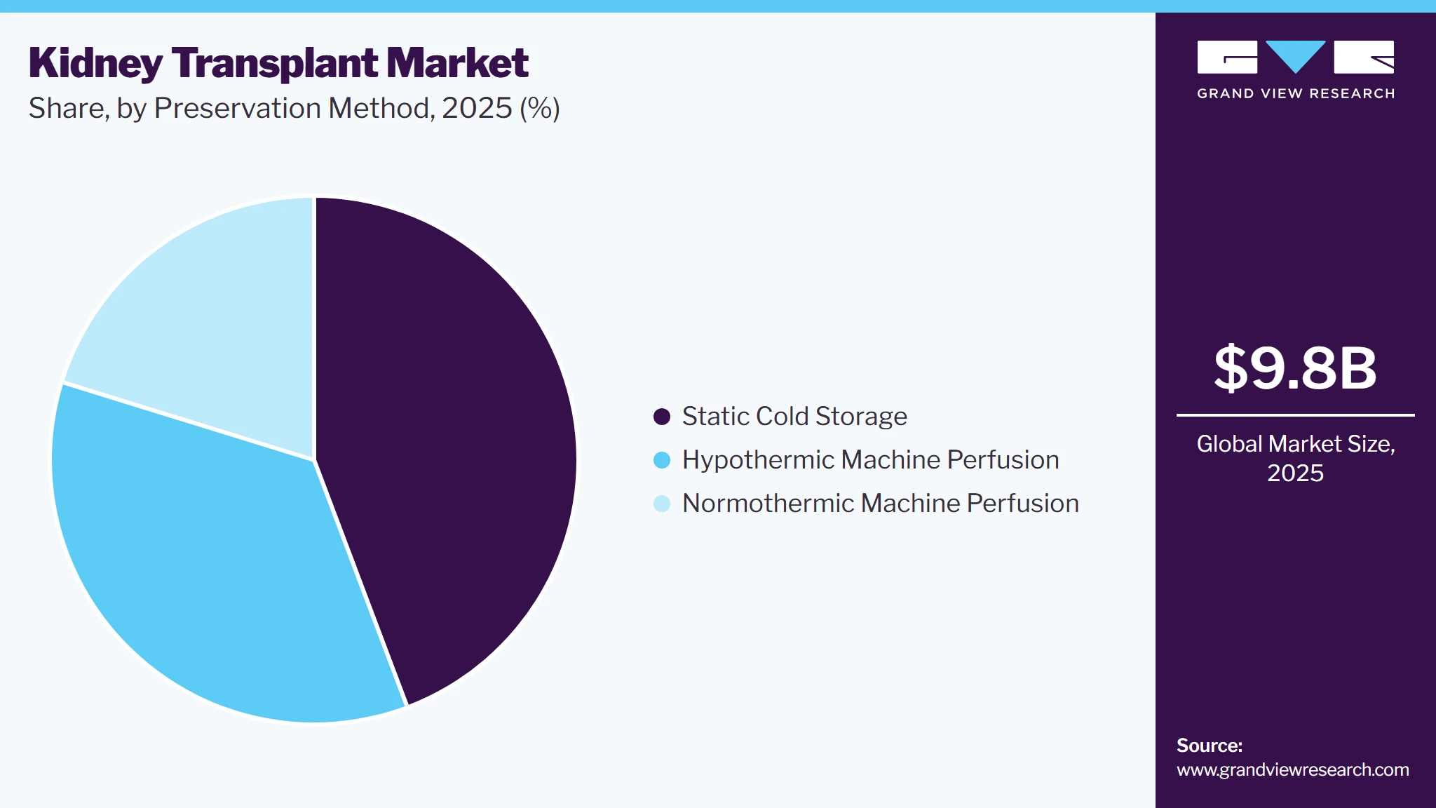 Kidney Transplant Market Share