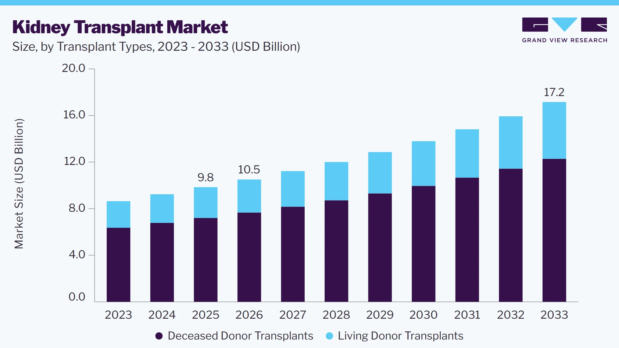 Kidney transplant market size and growth forecast (2023-2033)