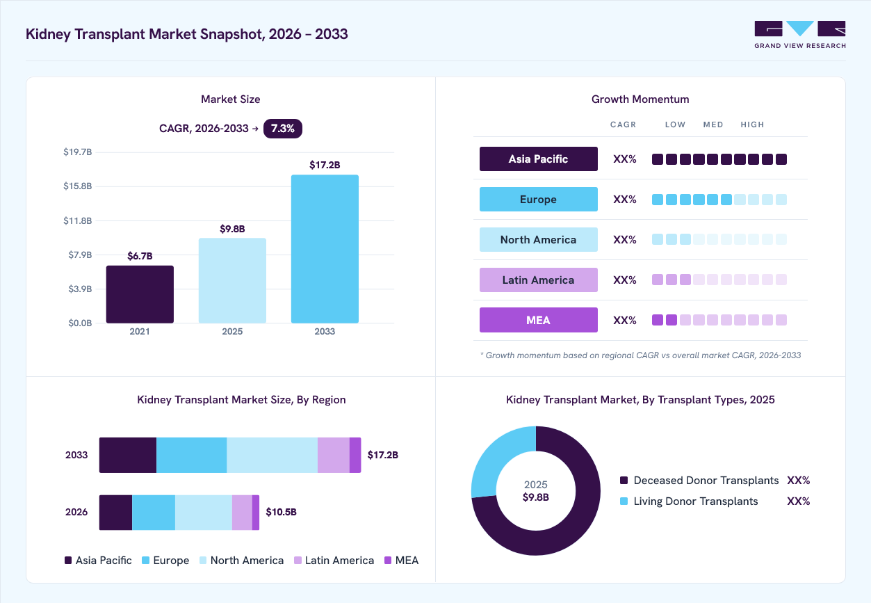 Kidney transplant market overview: Grand View Research estimates the global market size at USD 9.8 billion in 2025, projected to grow from USD 10.5 billion in 2026 to USD 17.2 billion by 2033 at a 7.3% CAGR, with regional growth momentum.