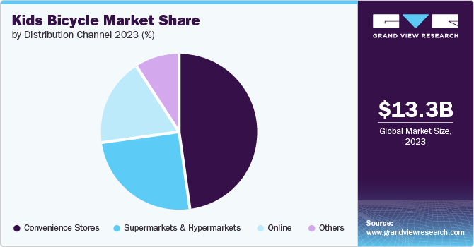 Kids Bicycle Market Share by Distribution Channel, 2023 (%) Kids Bicycle Market Share by Distribution Channel, 2023 (%)