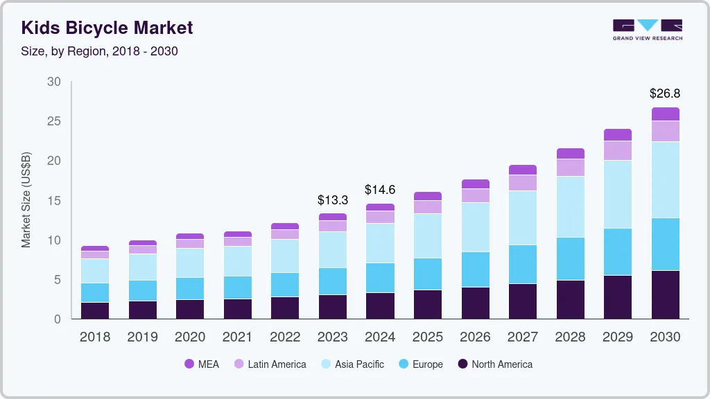 Kids bicycle market size by region, and growth forecast (2024-2030) Kids bicycle market size by region, and growth forecast (2024-2030)