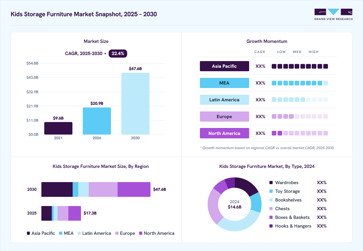 Kids Storage Furniture market overview: Grand View Research estimates the global market size at USD 14.6 billion in 2024, projected to grow from USD 20.9 billion in 2026 to USD 47.6 billion by 2030 at a 22.4% CAGR, with regional growth momentum.