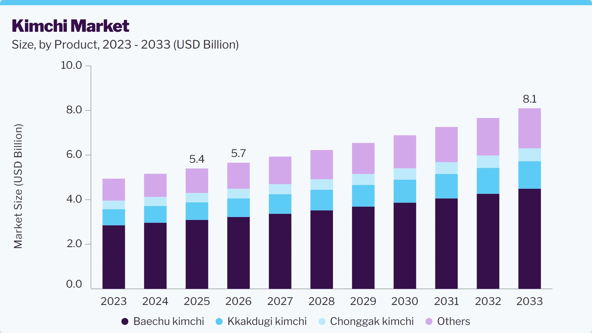 Kimchi market size and growth forecast (2023-2033) Kimchi market size and growth forecast (2023-2033)
