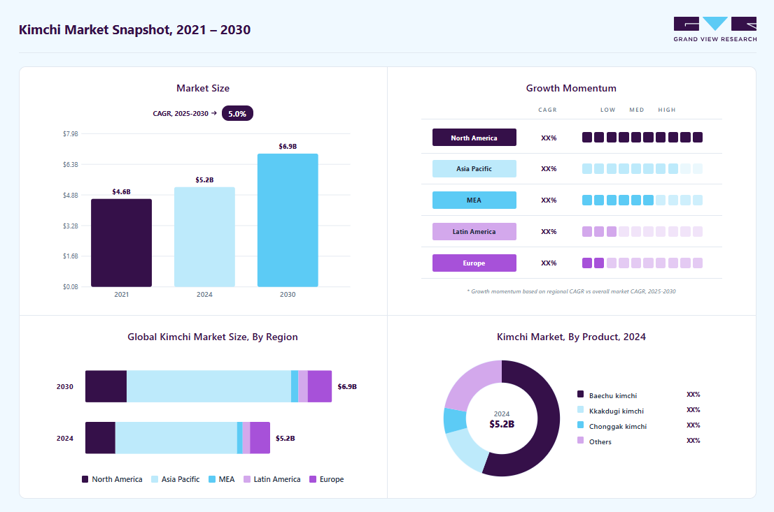 Kimchi market overview highlighting global market size in 2024 (USD 5.16 Billion), revenue forecast for 2030 (USD 6.89 Billion), growth trends (CAGR 5.0% from 2025 to 2030), and regional growth momentum