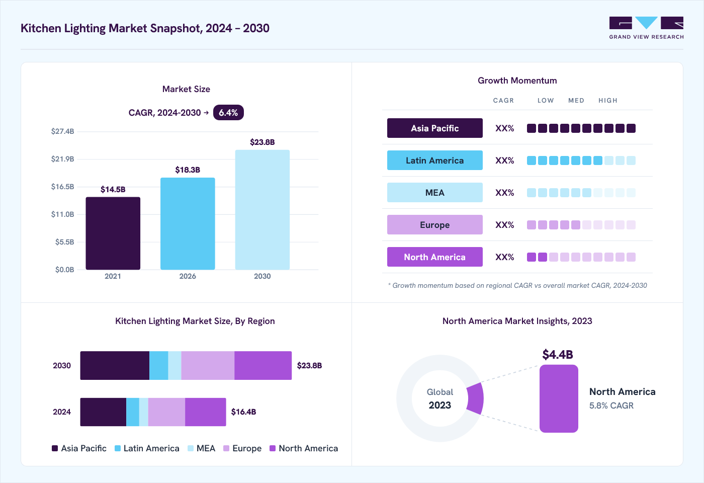 Kitchen lighting market overview: Grand View Research estimates the global market size at USD 15.7 billion in 2023, projected to grow from USD 18.3 billion in 2026 to USD 23.8 billion by 2030 at a 6.4% CAGR, with regional growth momentum.