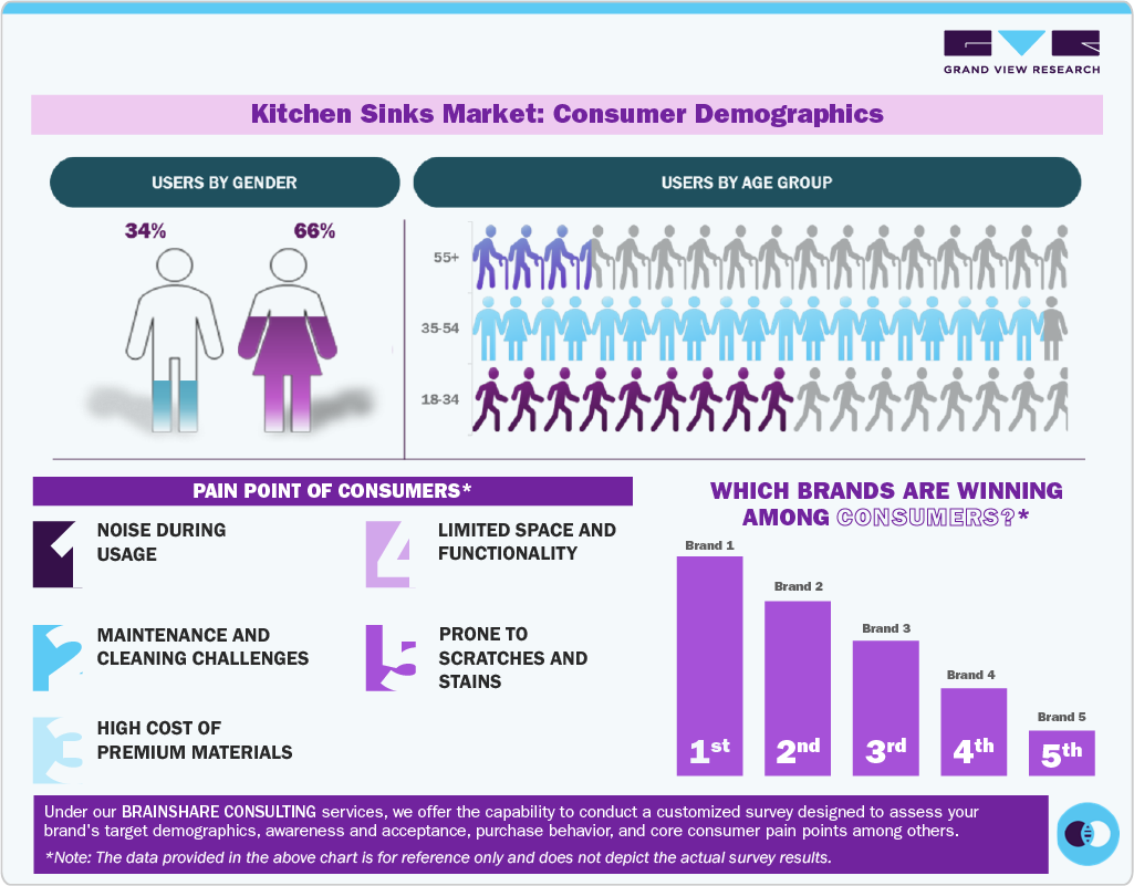 Kitchen Sinks Market: Consumer Demographics
