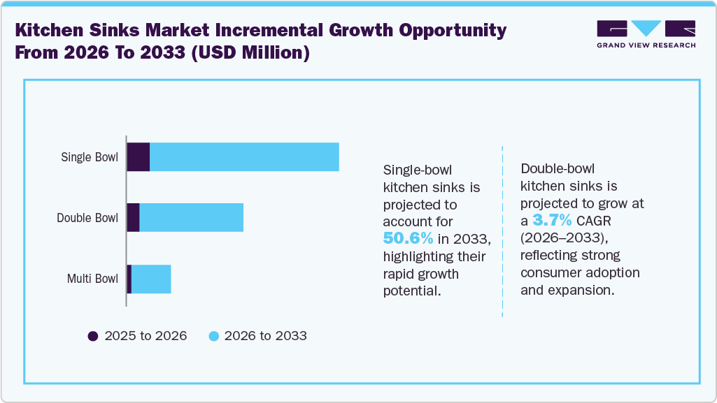 Kitchen Sinks Market Incremental Growth Opportunity from 2026 to 2033 (USD Million)
