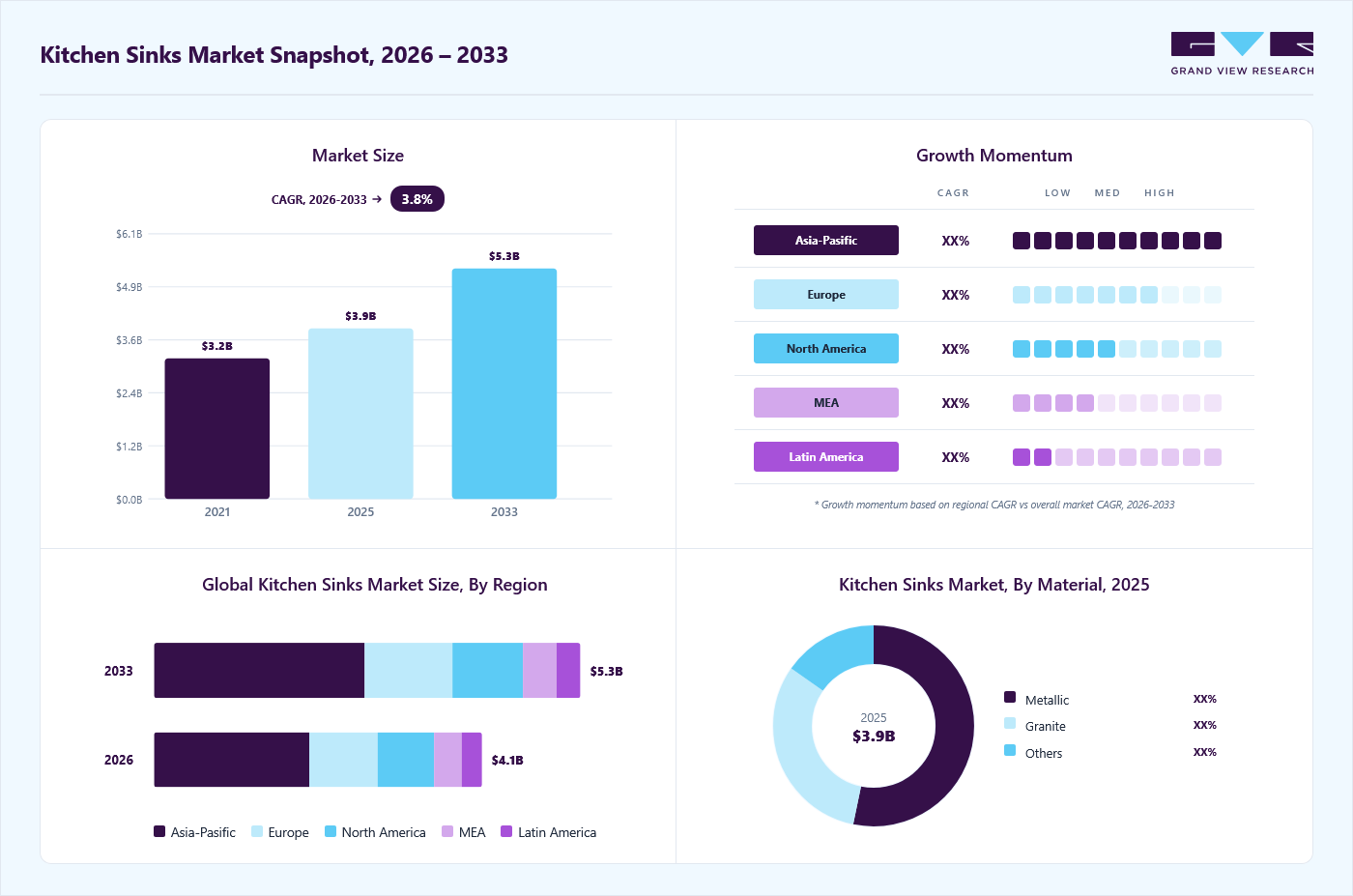 Kitchen sinks market overview: Grand View Research estimates the global market size at USD 3.9 billion in 2025, projected to grow from USD 4.1 billion in 2026 to USD 5.3 billion by 2033 at a 3.8% CAGR, with regional growth momentum.