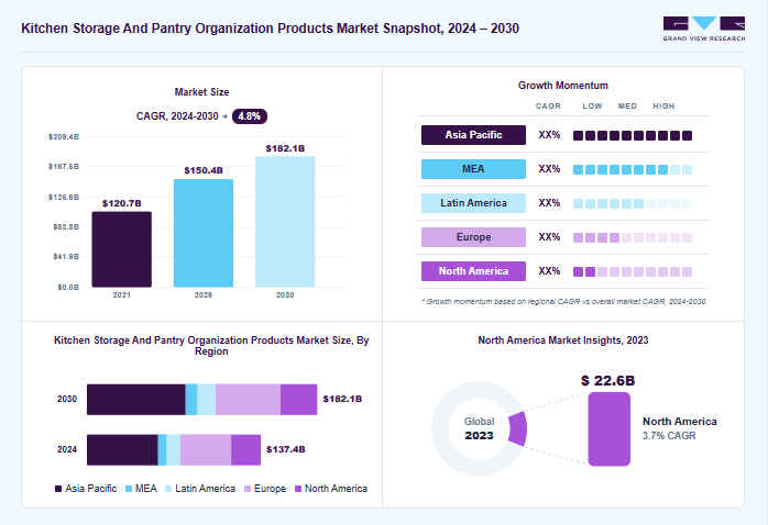 Kitchen storage and pantry organization products market overview: Grand View Research estimates the global market size at USD 131.4 billion in 2023, projected to grow from USD 150.4 billion in 2026 to USD 182.1 billion by 2030 at a 4.8% CAGR, with regional growth momentum.