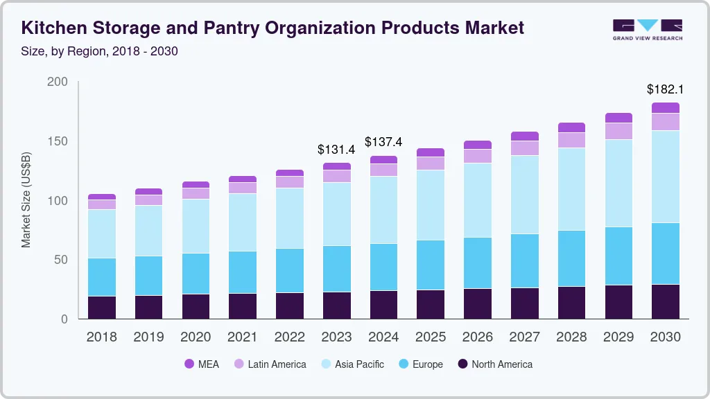 Kitchen storage and pantry organization products market size by region, and growth forecast (2024-2030)