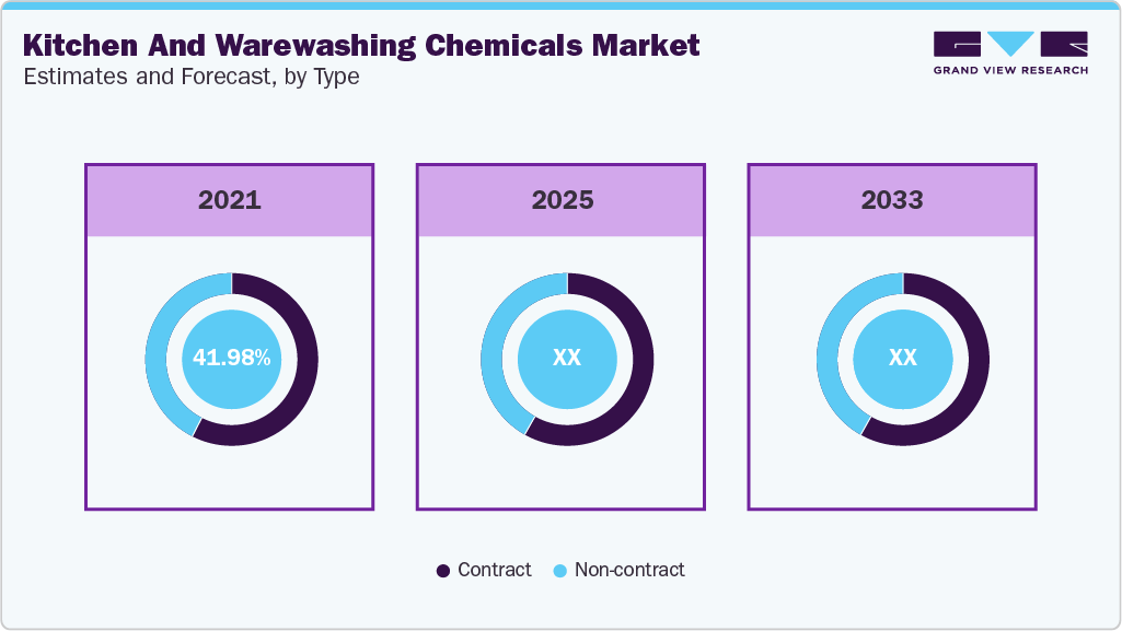 Kitchen And Warewashing Chemicals Market Estimates and Forecast, by type