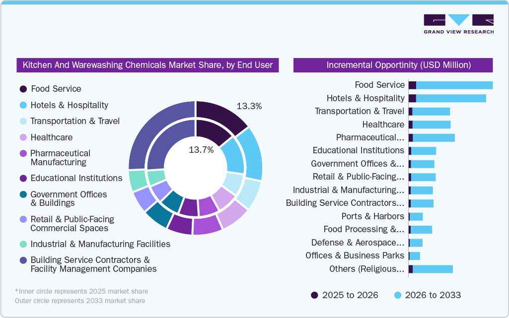Kitchen And Warewashing Chemicals Market Share By End Use