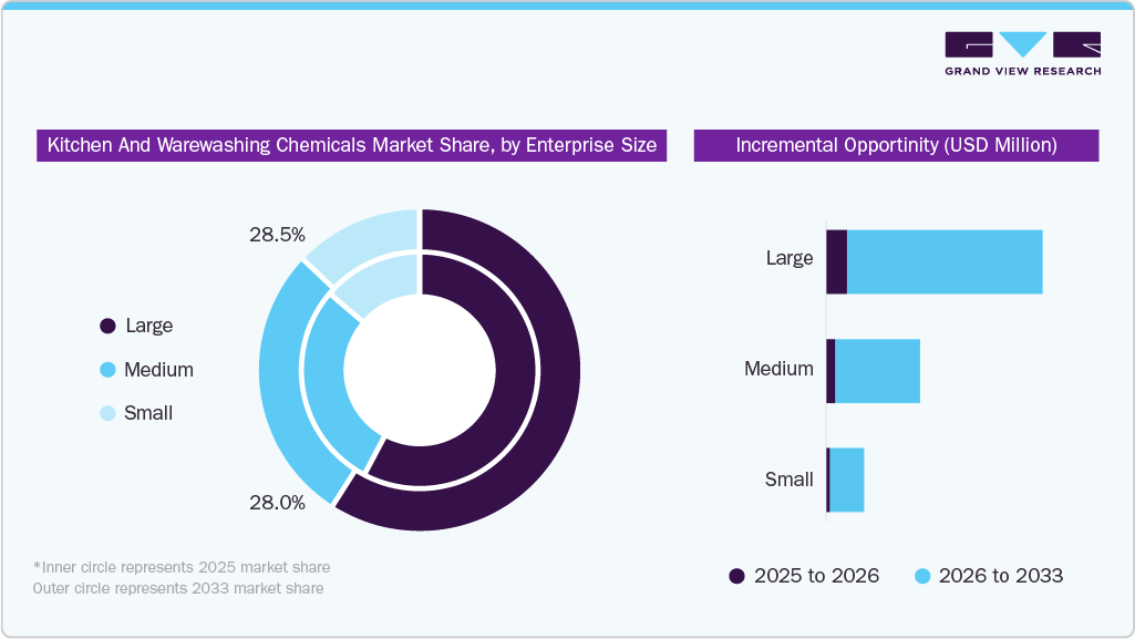 Kitchen And Warewashing Chemicals Market Share by Enterprise Size